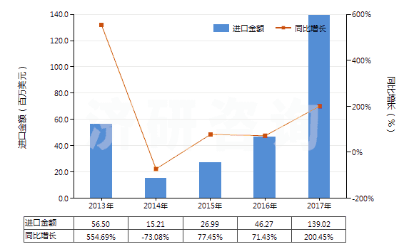 2013-2017年中國乙苯(HS29026000)進口總額及增速統(tǒng)計